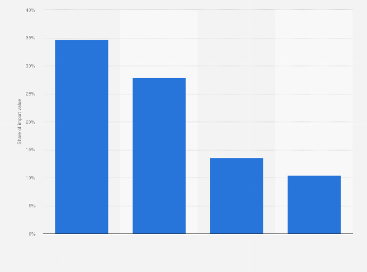 Statistic: Share of fresh orange import value in Hong Kong in 2017, by country of origin