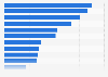 Most popular messaging apps and platforms in France as of 3rd quarter 2024, by usage reach
