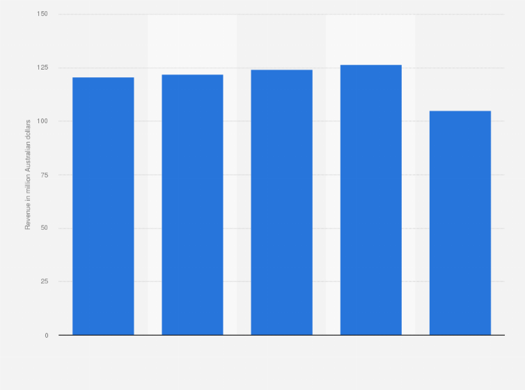 Statistic: Total revenue of the Airport Development Group in Australia in the financial years 2016 to 2020 (in million Australian dollars)