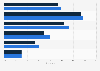 Distribution of Facebook users in Germany as of January 2025, by age group and gender