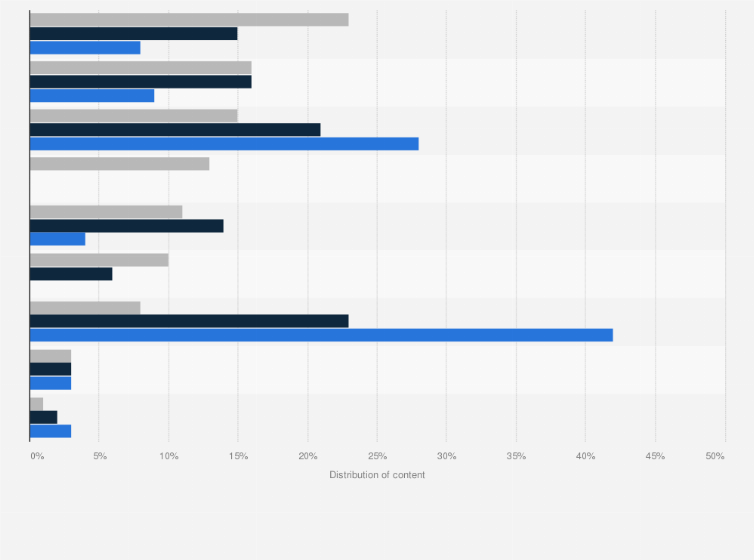 Statistic: Distribution of Child Sexual Abuse Material (CSAM) content in Poland from 2020 to 2022, by location of servers with regard to URL addresses