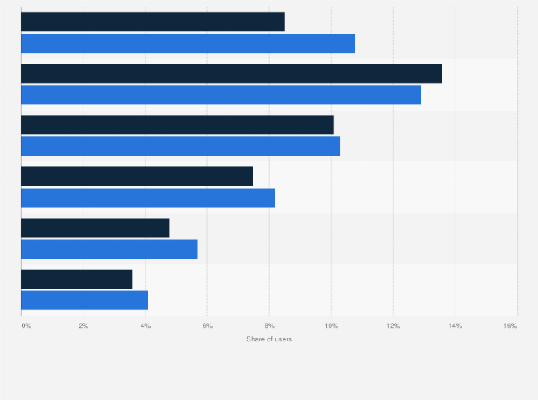 Statistic: Distribution of Facebook users in Croatia as of May 2024, by age group and gender 