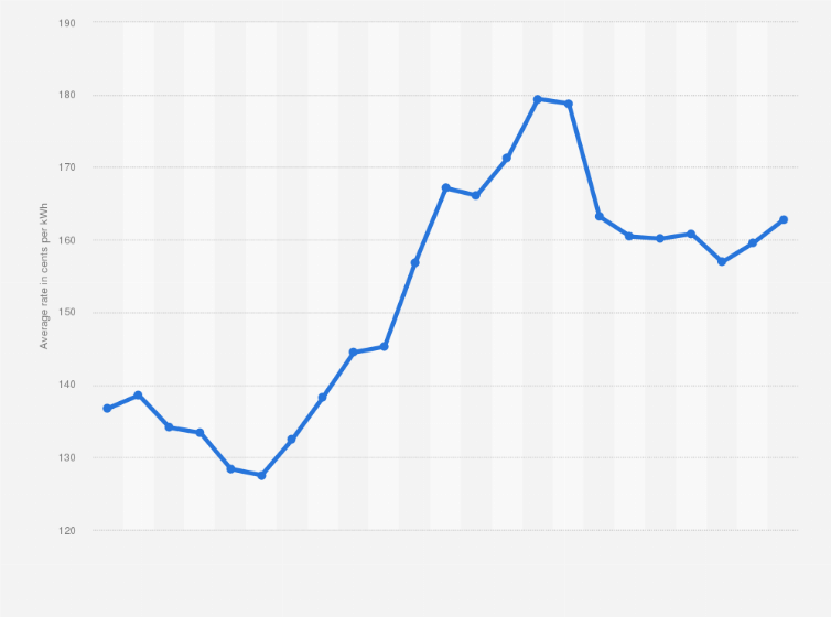 Statistic: Average electricity price in Mexico from January 2016 to November 2017 (in cents per kilowatt-hour)