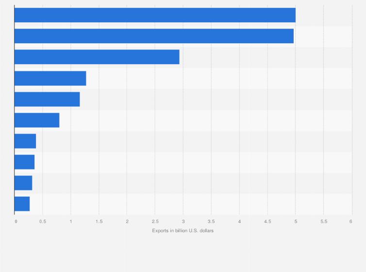 Statistic: Leading food and agricultural products exported from Ukraine in 2023 (in billion U.S. dollars)