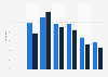 Distribution of Facebook users in Portugal as of May 2025, by age and gender
