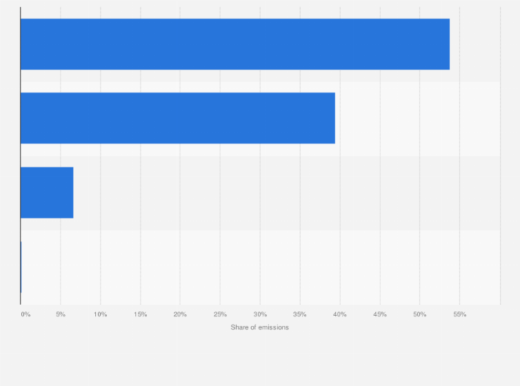 Statistic: Distribution of methane emissions in Poland in 2022, by sector
