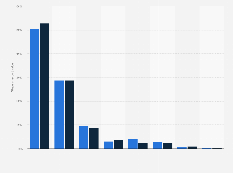 Statistic: Distribution of the export value of leather goods* products from Italy in 2013 and 2018, by macro-region