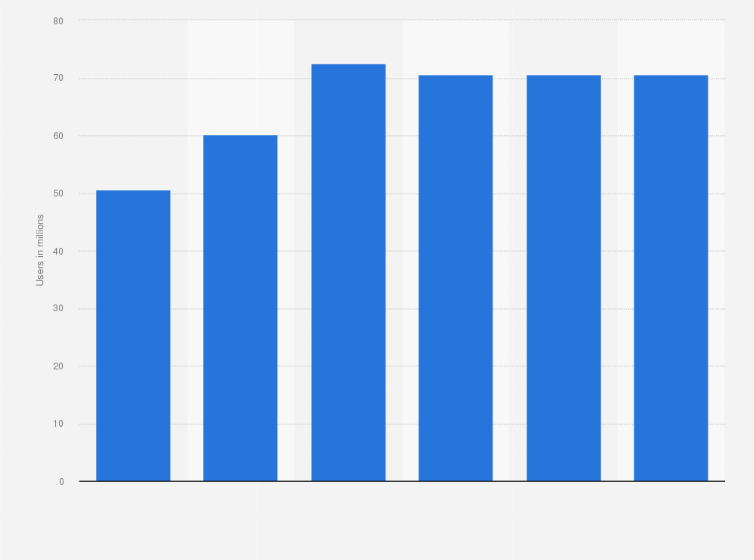 Statistic: Number of Facebook users in Russia from January 2020 to January 2025 (in millions)