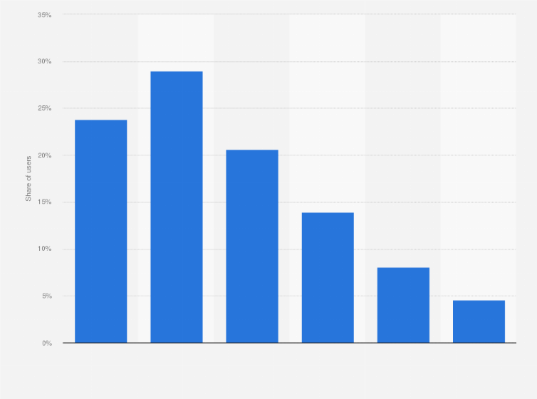 Statistic: Distribution of Facebook users in Turkey as of October2024, by age group