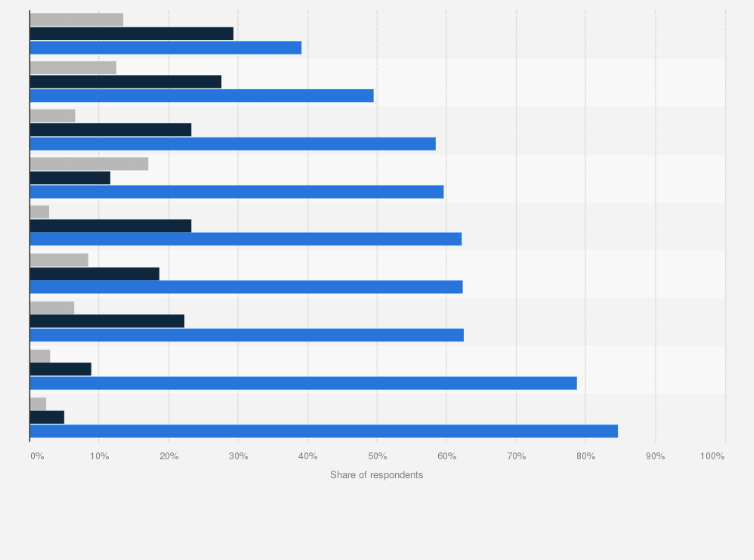 Statistic: Internet usage for specific activities during school time in Poland in 2018, by frequency of use