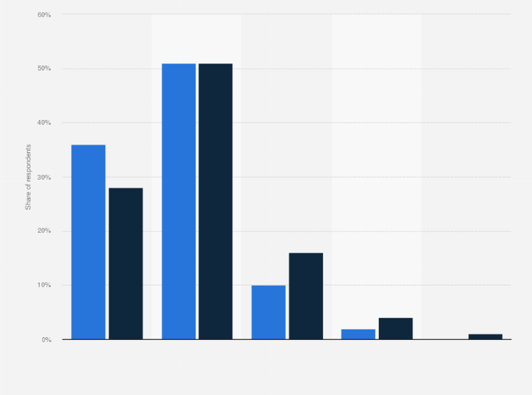 Statistic: Frequency of consumers eating meat at restaurants in the United States as of March 2019, by gender
