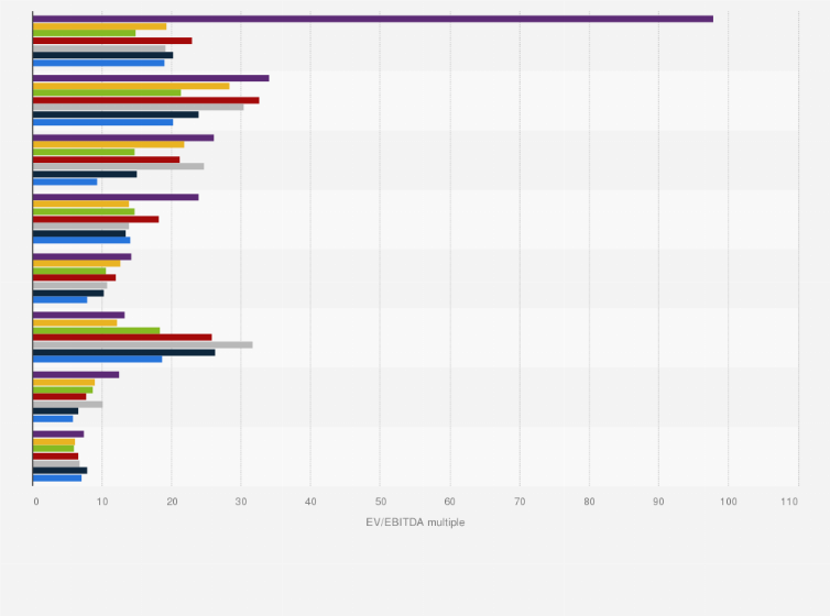 Statistic: Average EV/EBITDA multiples in the technology and telecommunications sector in the United States from 2019 to 2025, by industry