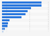 Most popular music streaming apps among smartphone users in Japan as of December 2019