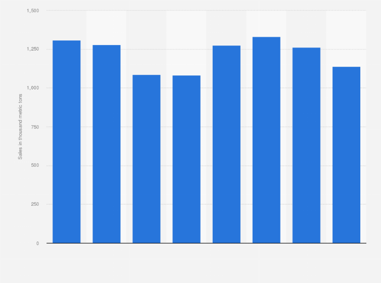 Statistic: Liquid hydrocarbon sales by GAIL India Limited from financial year 2014 to 2021 (in 1,000 metric tons)
