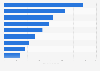 Imports of baby food preparations in selected countries in Latin America in 2022 (in million U.S. dollars)