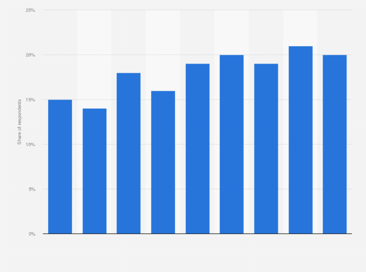 Statistic: Share of internet users paying for online news in Finland from 2016 to 2024