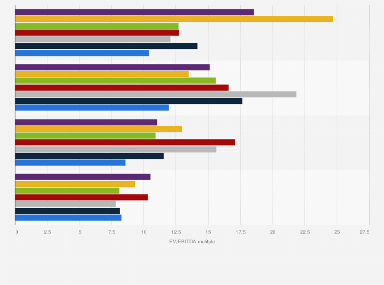 Statistic: Average EV/EBITDA multiples in the construction sector in emerging markets worldwide from 2019 to 2025, by industry