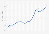 Average price of residential dwellings in Australia from September 2014 to September 2024 (in 1,000 Australian dollars)