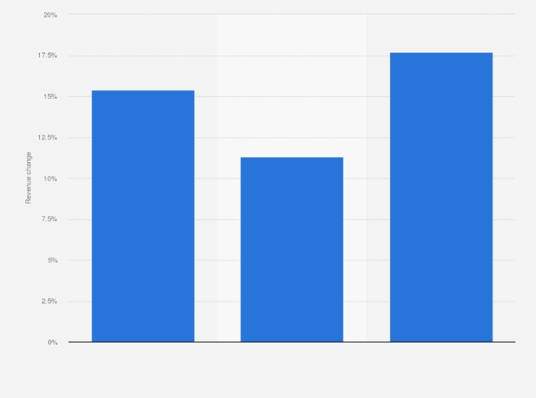 Statistic: Year-over-year advertising revenue change of out-of-home media in Sweden from 2016 to 2018