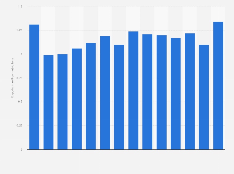 Statistic: Exports of zinc from Peru from 2010 to 2023 (in million metric tons)