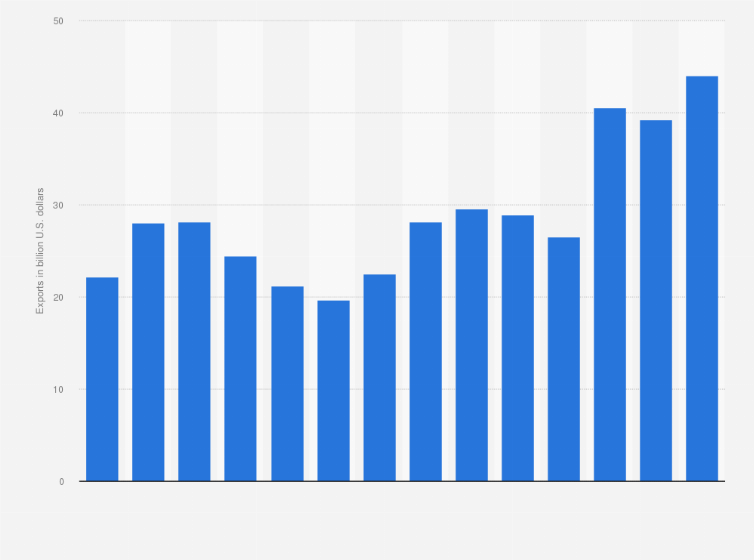 Statistic: Export value of minerals from Peru from 2010 to 2023 (in billion U.S. dollars)