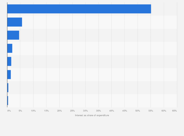 Statistic: Interest payments as a share of expenditure across India between 2010-2016, by bus operator