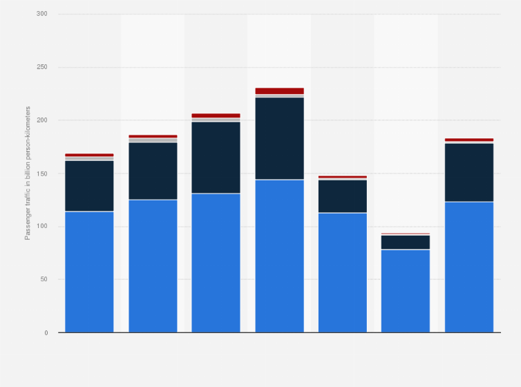 Statistic: Passenger traffic in Vietnam from 2016 to 2022, by type of transport (in billion person-kilometers)
