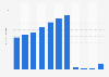 Number of overseas visitor arrivals in Chongqing, China from 2013 to 2023 (in millions)