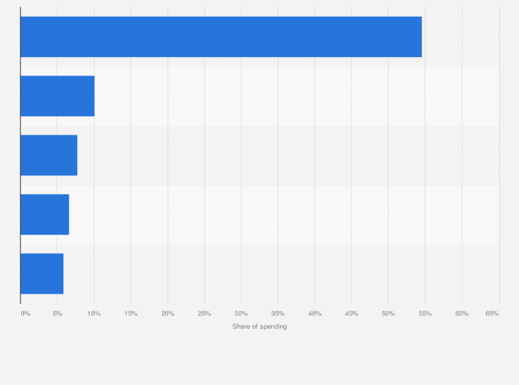 Statistic: Distribution of consumer expenditure on JD.com platform in China during the Mid-Autumn festival in 2017, by leading product category