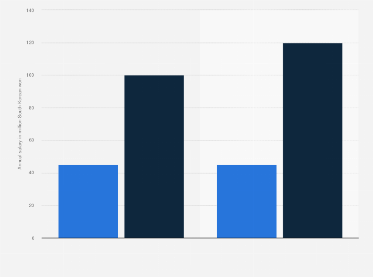 Statistic: Annual salary of game developer in South Korea from 2019 to 2020 (in million South Korean won)