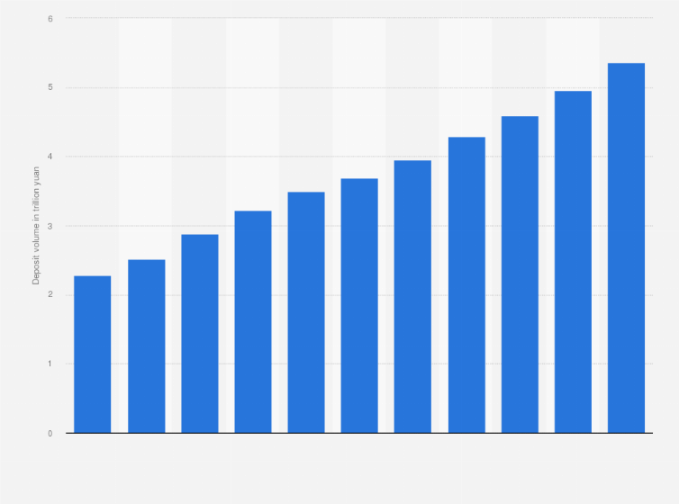 Statistic: Deposit volume of financial institutions in Chongqing from 2013 to 2023 (in trillion yuan)