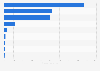 Wind energy production worldwide in 2022, by region (in terawatt-hours)