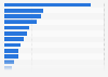 Production of sulfur worldwide in 2023, by country (in 1,000 metric tons)