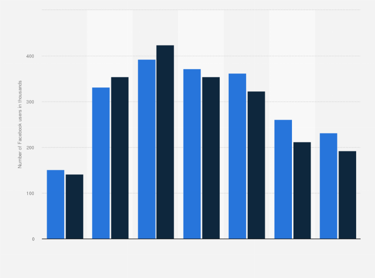 Statistic: Number of Facebook users in Denmark in 2018, by age and gender (in 1,000s)