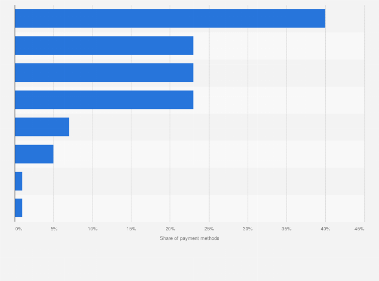 Statistic: Distribution of e-commerce spending in United Kingdom (UK) in 2024, by payment method
