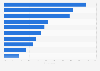Which of the internet threats have the most negative influence on Russian youth?