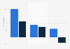 Five year compound annual growth rate (CAGR) in revenues in the retail and trade sector in Europe in 2025, by industry
