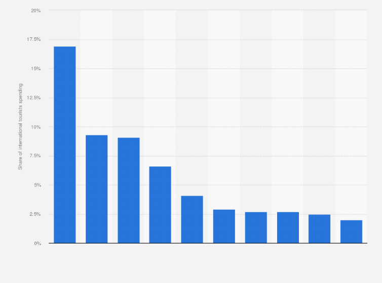 Statistic: Share of international tourist spending in Italy in 2019, by destination province