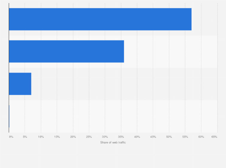 Statistic: Share of web traffic in Finland in 2018, by device