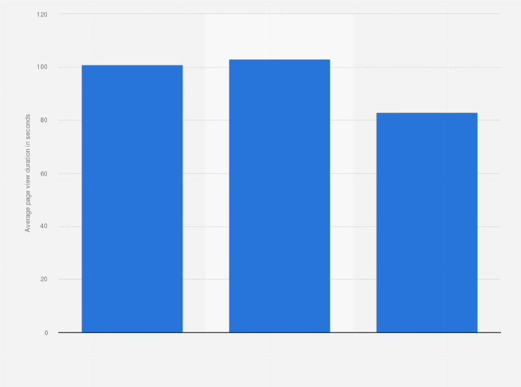 Statistic: Average time spent on map and locator pages in Poland as of April 2019, by generation (in seconds)