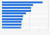 Most viewed YouTube music videos from Mexican artists as of January 2025 (in millions)