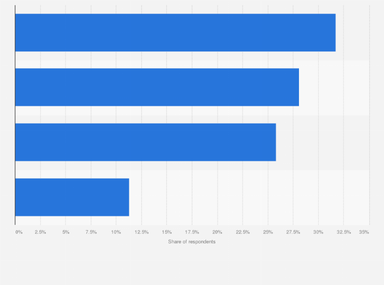Statistic: Most informative social media platform according to respondents in Indonesia as of June 2019