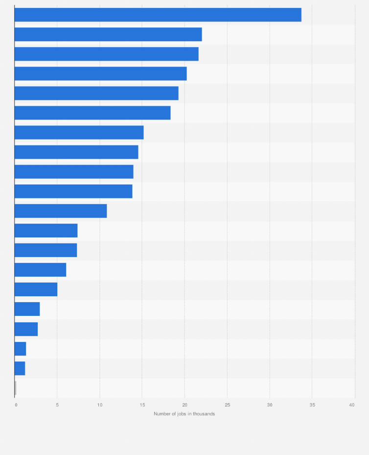 Statistic: Number of direct jobs in mining in Peru in 2024, by region (in 1,000s)