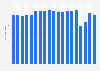 Number of vacation trips taken by Germans from 2005 to 2023 (in millions)