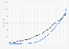 Annual Gross Domestic Product and real GDP in the United States from 1929 to 2022 (in billion U.S dollars)