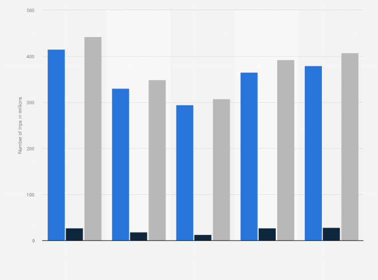 Statistic: Number of one-day leisure travel trips* taken by Germans from 2019 to 2023 (in millions)