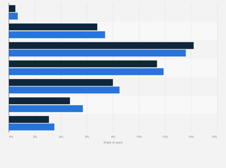 Statistic: Distribution of Messenger users in Croatia as of July 2021, by age group and gender 