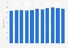 Average daily domestic waste sent to landfills in Hong Kong from 2013 to 2023 (in metric tons per day)