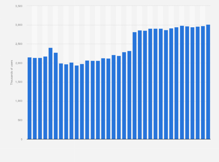 Statistic: Messenger users in Serbia from September 2018 to July 2021 (in 1,000s)