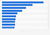 Most popular YouTube channels in the Philippines as of September 2024, by number of subscribers (in millions)